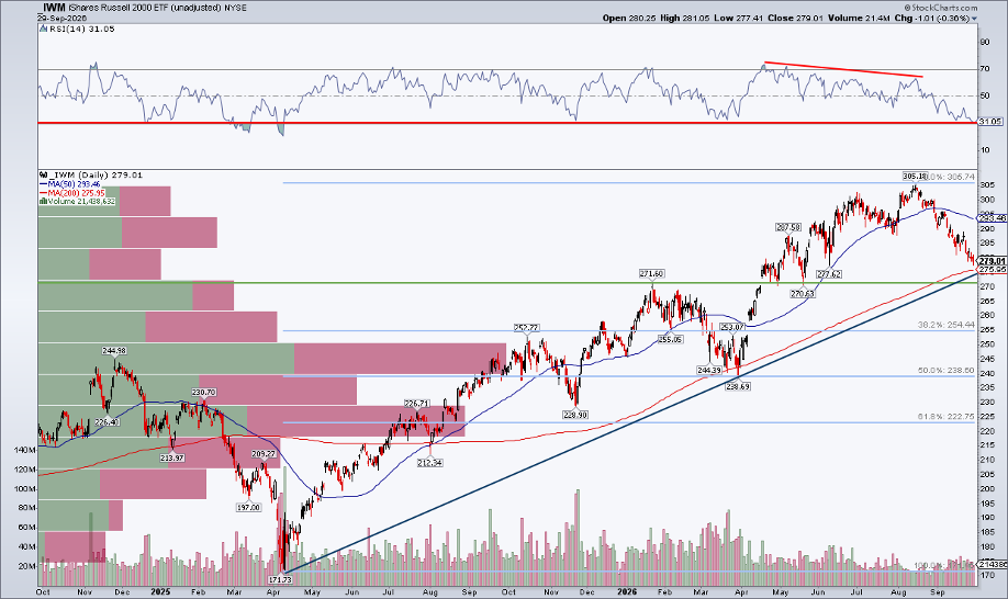 IWM: $272–$276 support zone, RSI weakest since April 2025