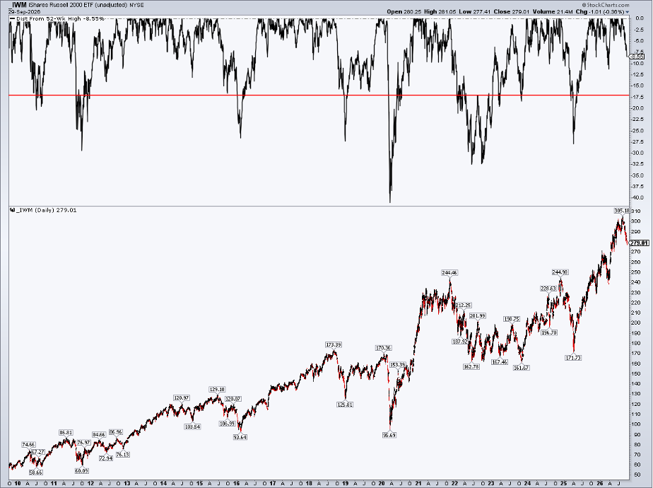 IWM drawdown history: 17%+ declines common