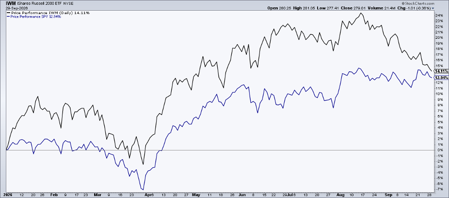 IWM’s YTD lead over SPY narrowed