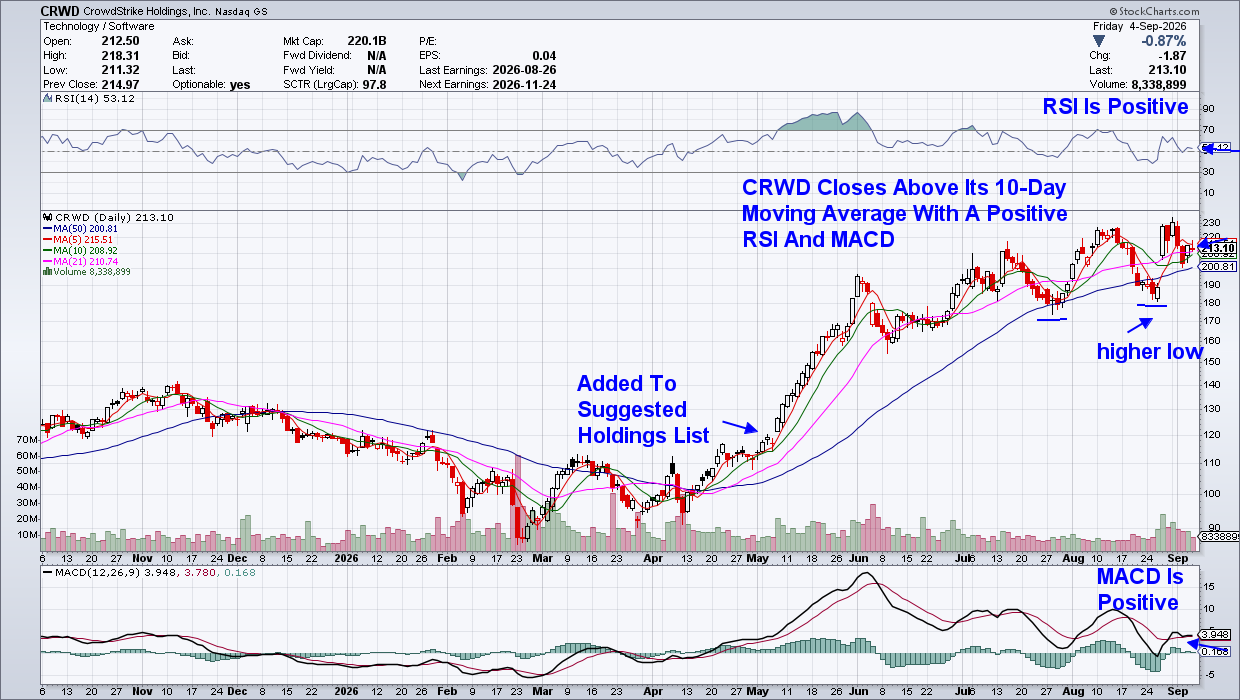 CRWD above 10-day moving average, positive RSI, positive MACD