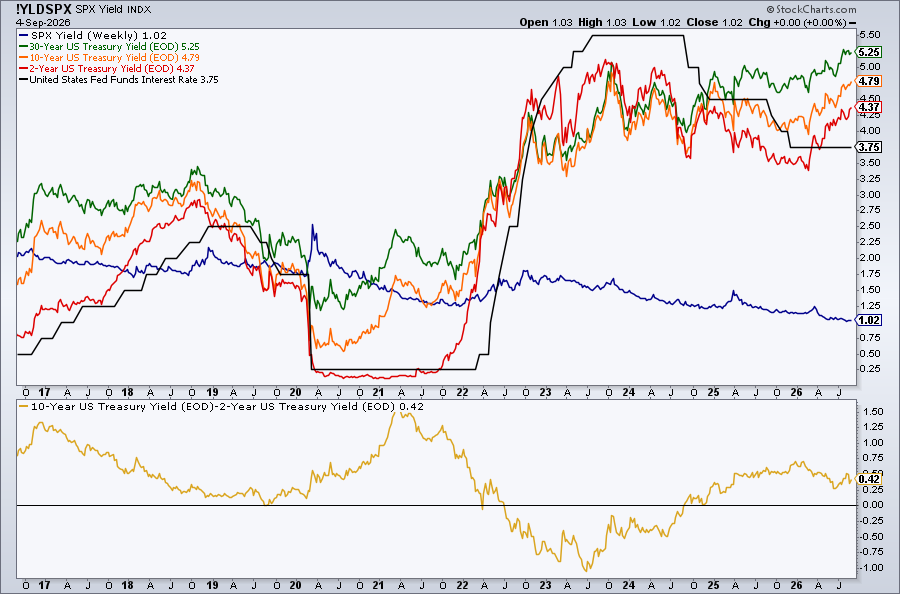 Yields comparison chart: 30-, 10-, and 2-Year Treasury yields > Fed Funds Rate