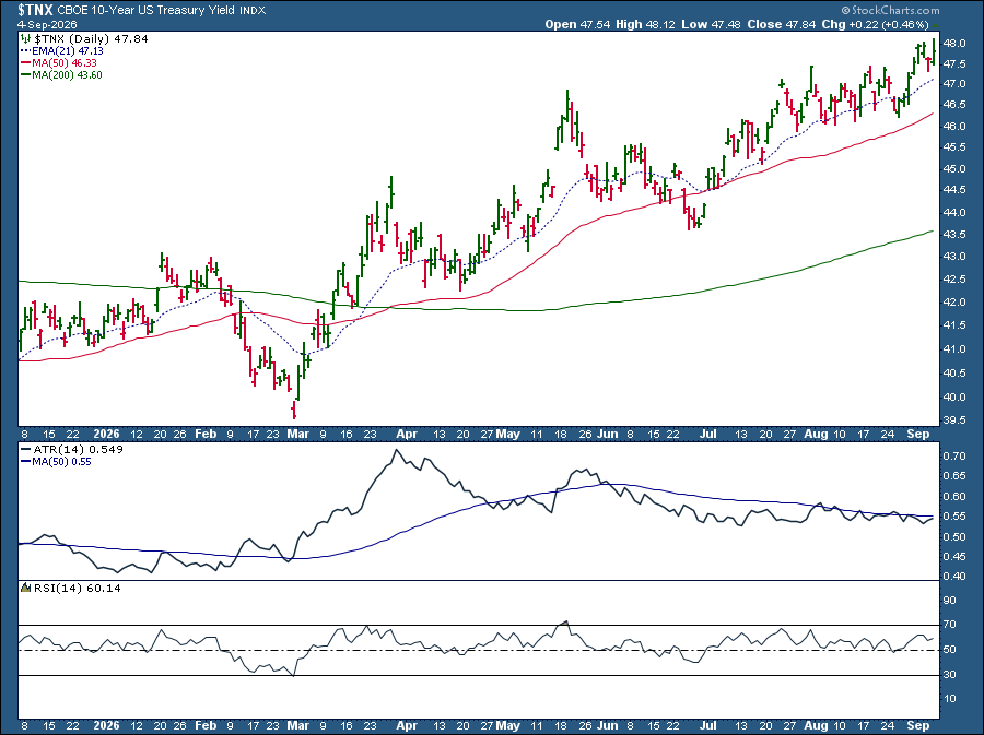 10-Year Treasury Yield Index in clear uptrend