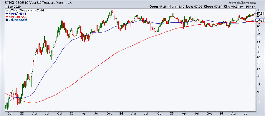 5-Year Weekly Chart of 10-Year Treasury Yield Index ($TNX): Trading in narrowing range