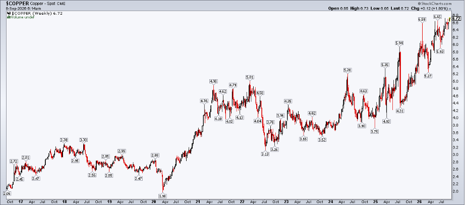 CME copper prints records-reflation trade