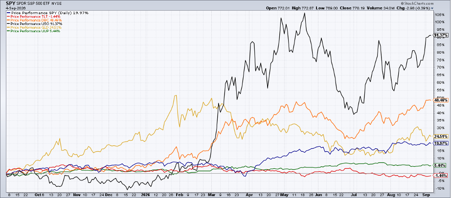 Intermarket performance: commodities up, Treasuries (TLT) down