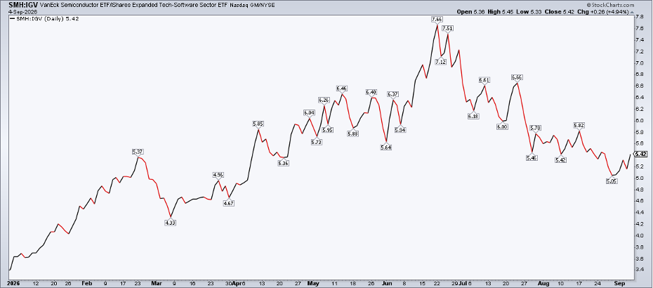 SMH vs IGV: chip stocks drift lower relative to software