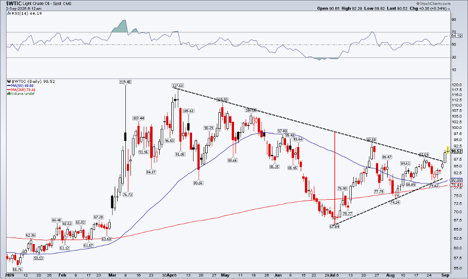 Oil prices WTI: measured move price target to $120 following triangle breakout