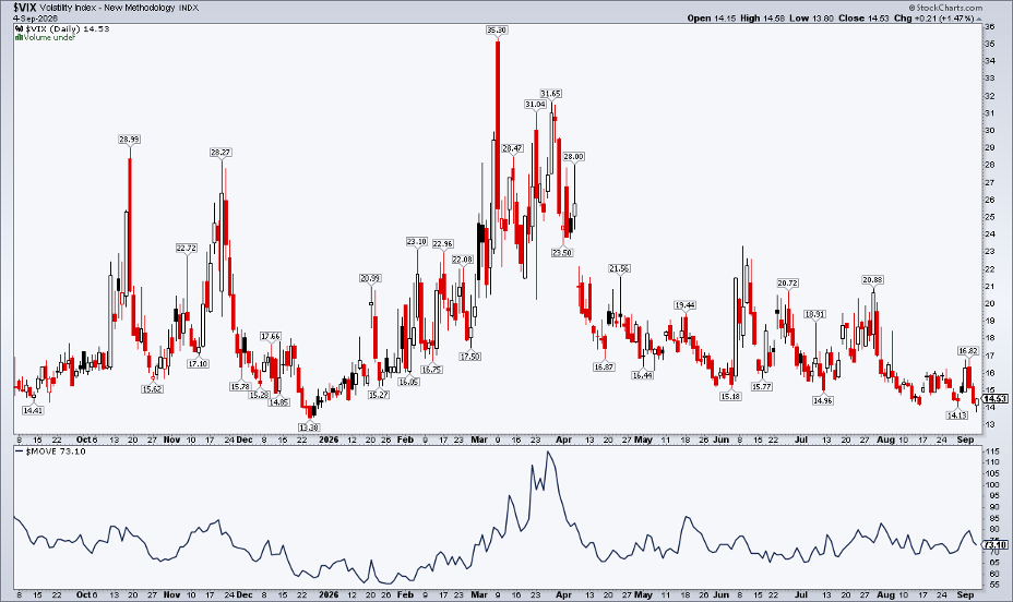 VIX & MOVE closer to 1yr lows than highs