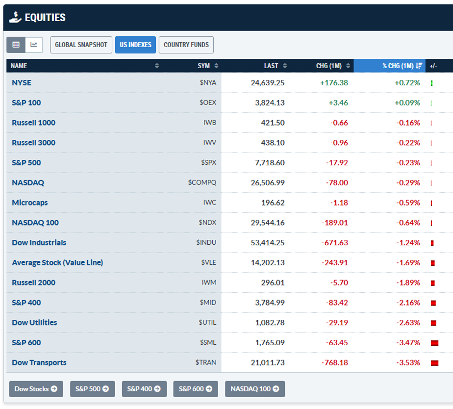 US equities one-month performance: transports take turn for the worse