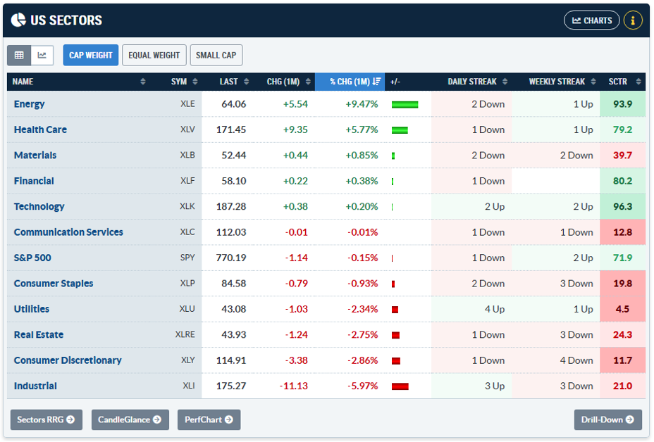 One-month US sector performance: Energy & Health Care green