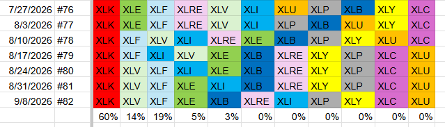 Portfolio composition of US stock market sectors with weights