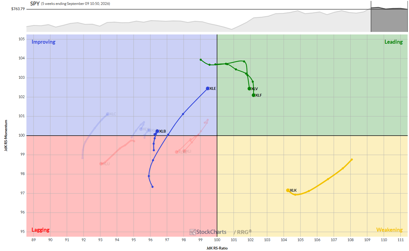 Weekly RRG for U.S. sectors