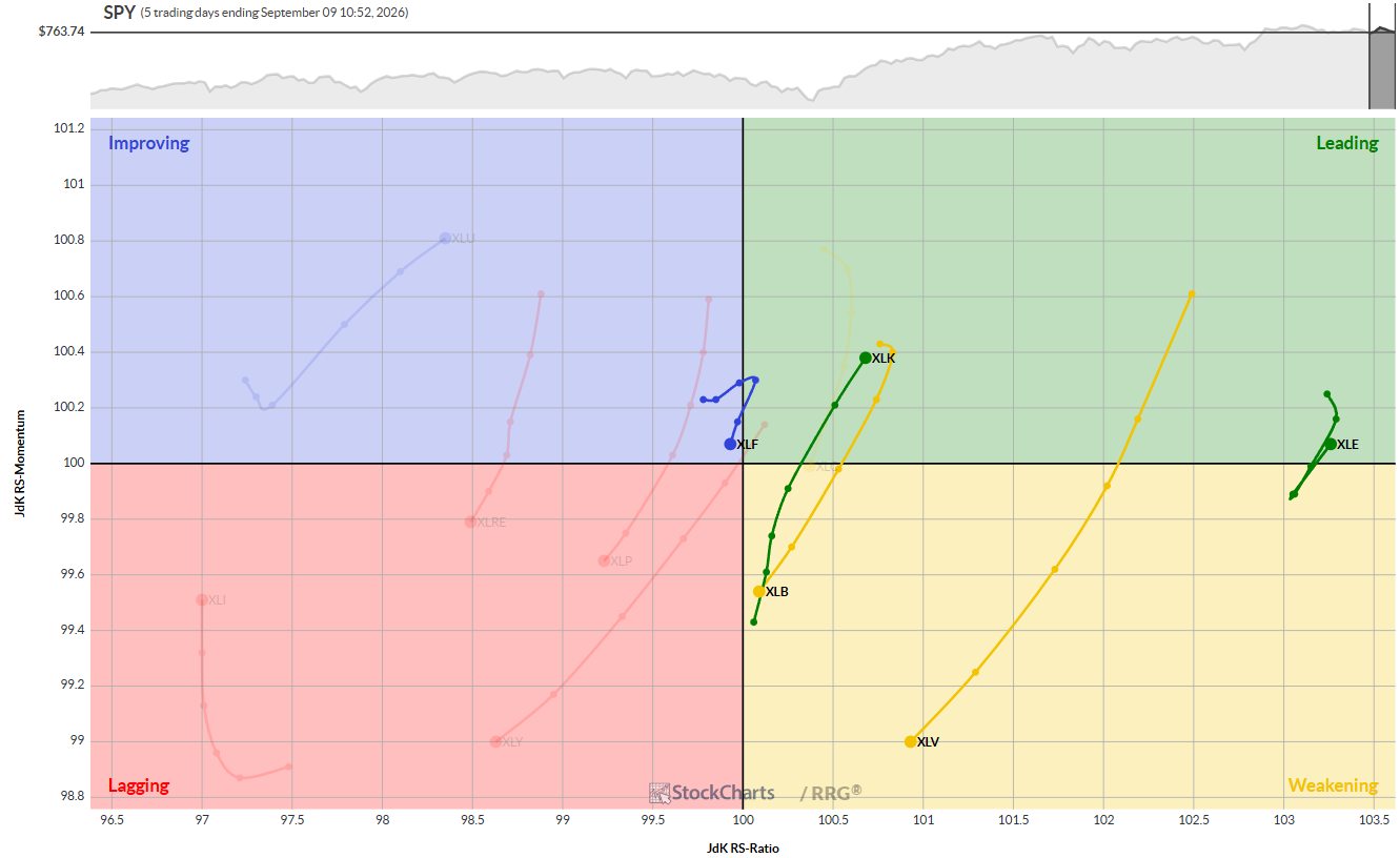 Daily RRG for U.S. sectors