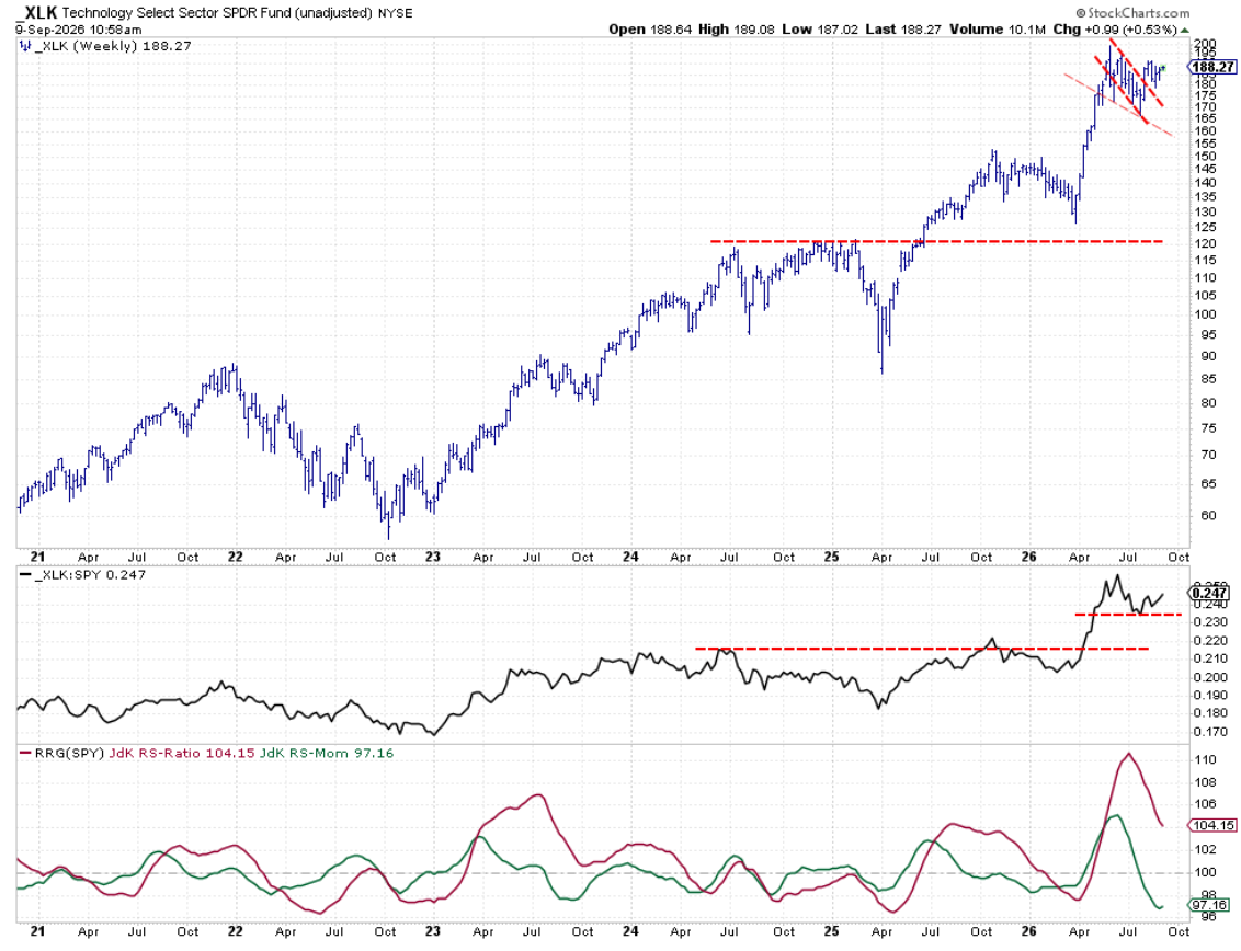 Weekly chart of Technology sector with Relative Strength and RRG lines