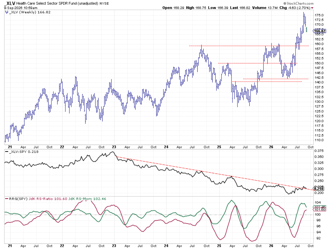 Weekly chart of Health Care with Relative Strength and RRG lines