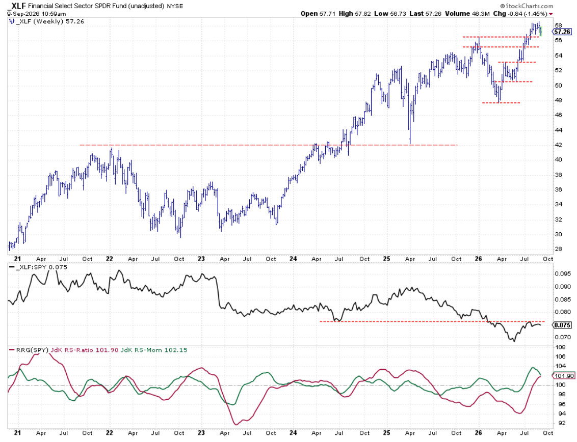 Weekly chart of Financials with Relative Strength and RRG lines: testing previous highs > 56.50