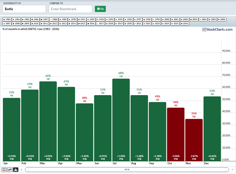 Positive September oil price seasonality, but bearish Oct–Nov