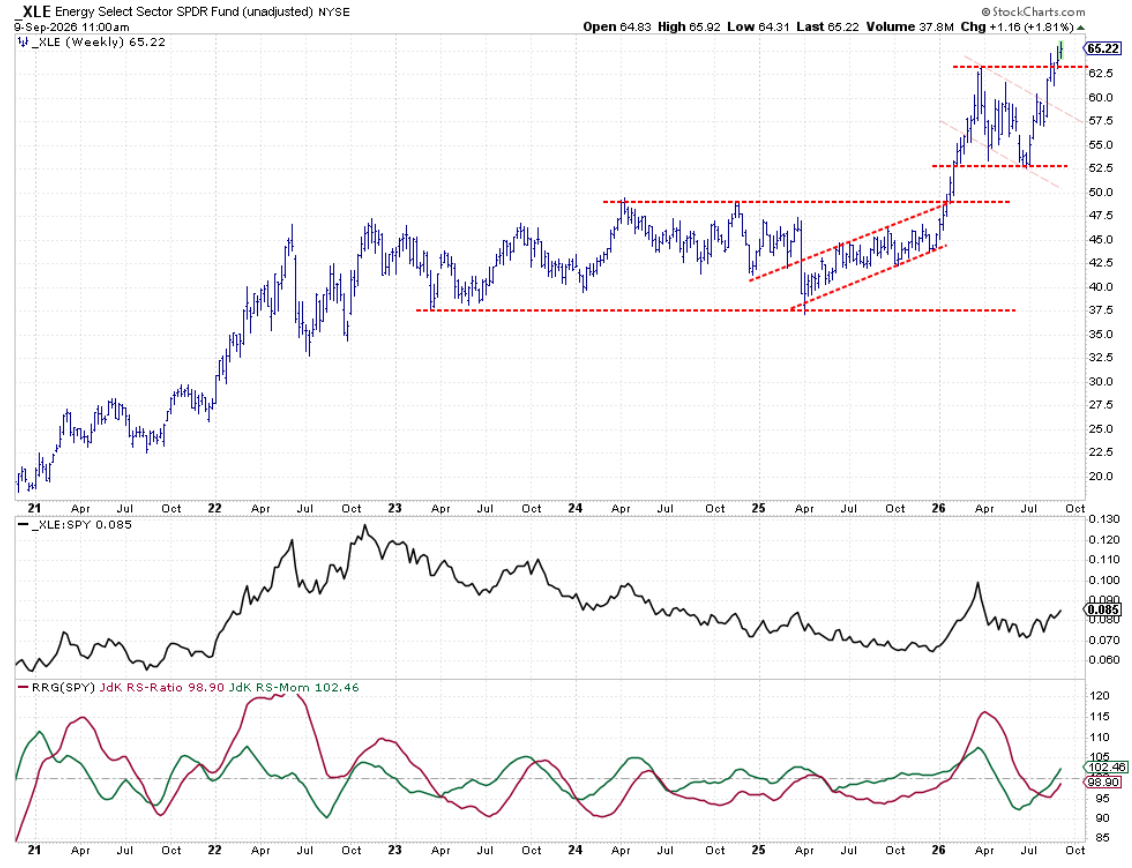 Weekly bar chart with Relative Strength and RRG lines: breaking above previous high