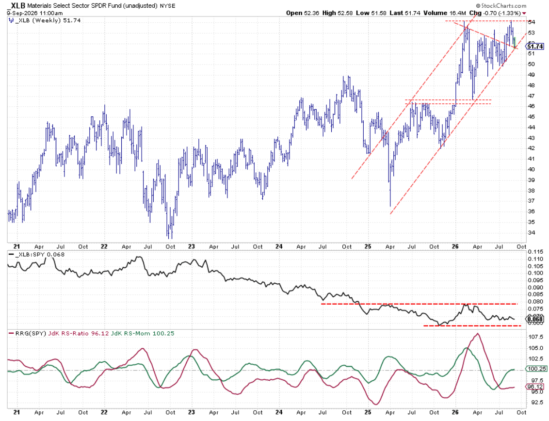 Weekly chart of Materials sector with Relative Strength and RRG lines: within rising channel