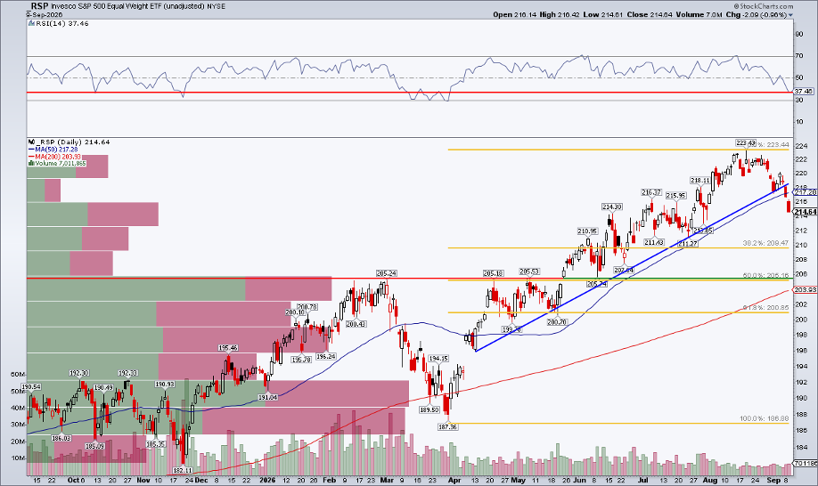 Chart of RSP from StockCharts: trendline break, weak RSI, $205 long-term support