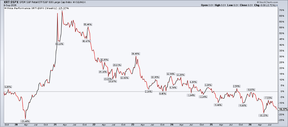 Chart of XRT vs SPX from StockCharts: retail weak