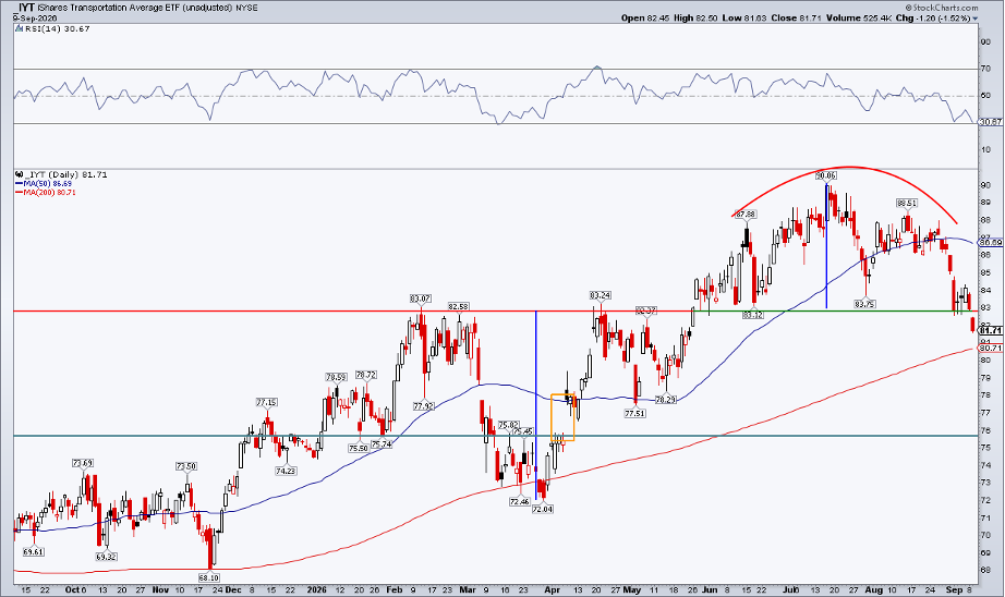 Chart of IYT from StockCharts: bearish head & shoulders