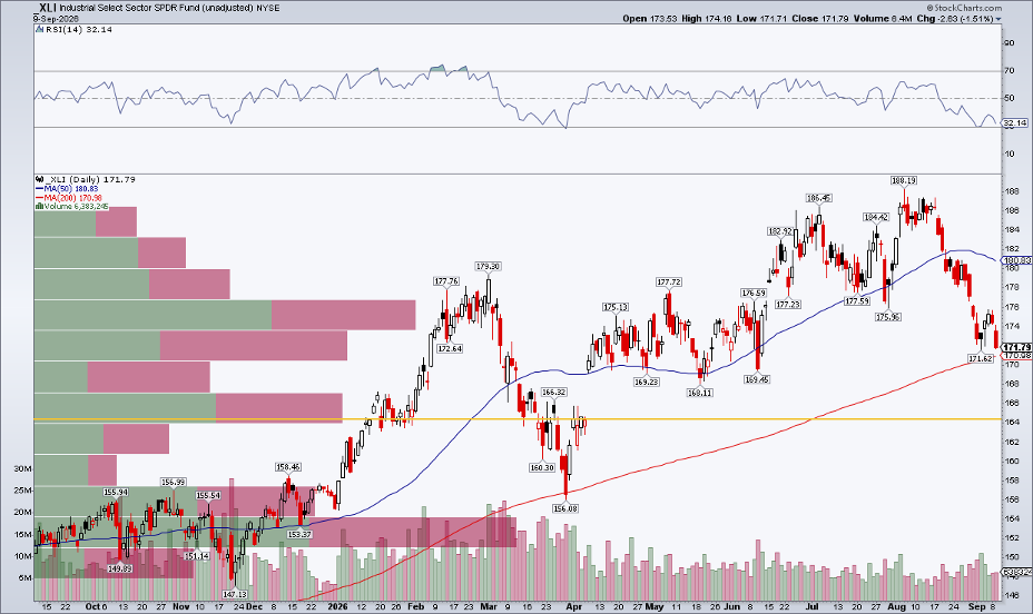 XLI is near correction territory, gap down at $164