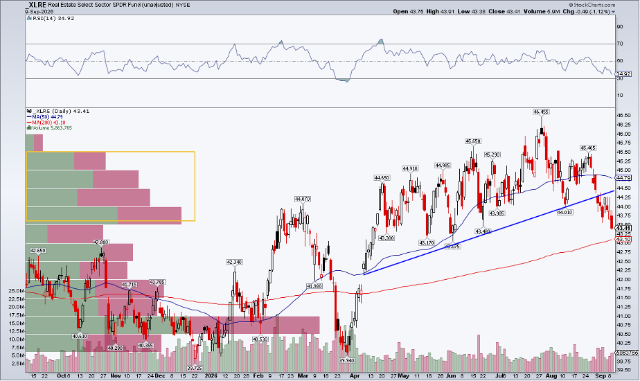 XLRE breaches trendline