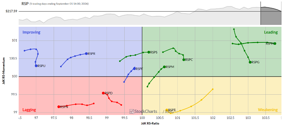 Equal-weight Discretionary & Industrials lagging