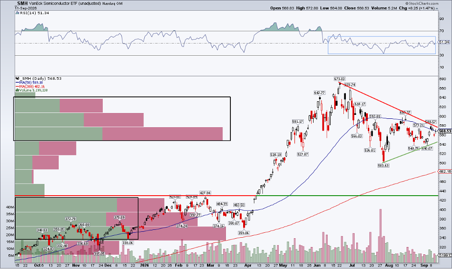 Chart of SMH from StockCharts: triangle/coil pattern, overhead supply, rising 200DMA
