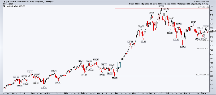 SMH: 61.8% Fibonacci level near $480