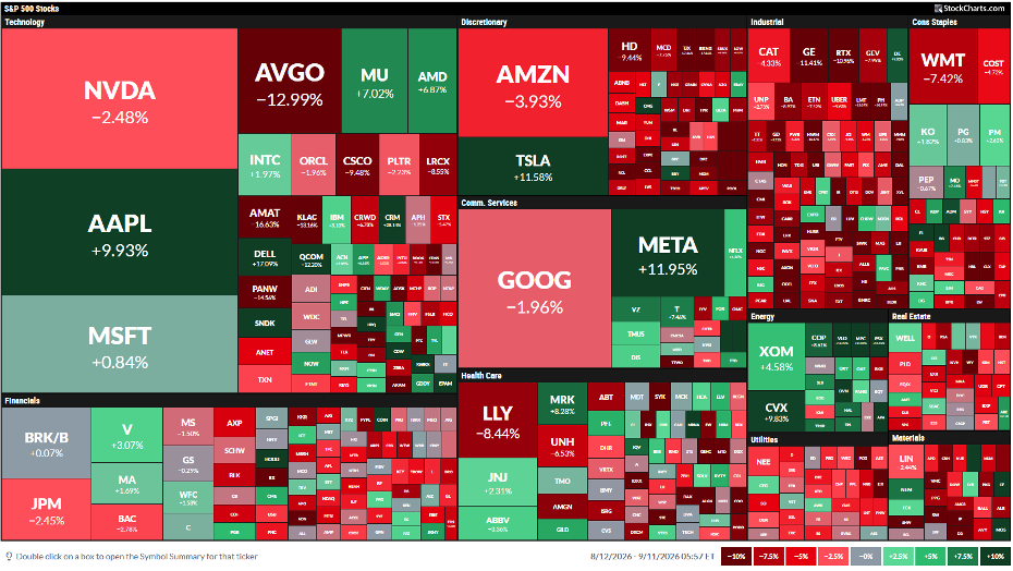 S&P 500 1-Month MarketCarpet: AI stocks under pressure