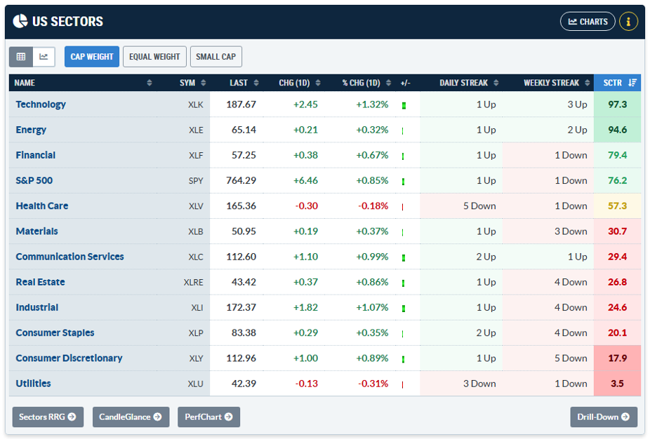 Market Summary: Tech & Energy leading in 2026 (best SCTRs)