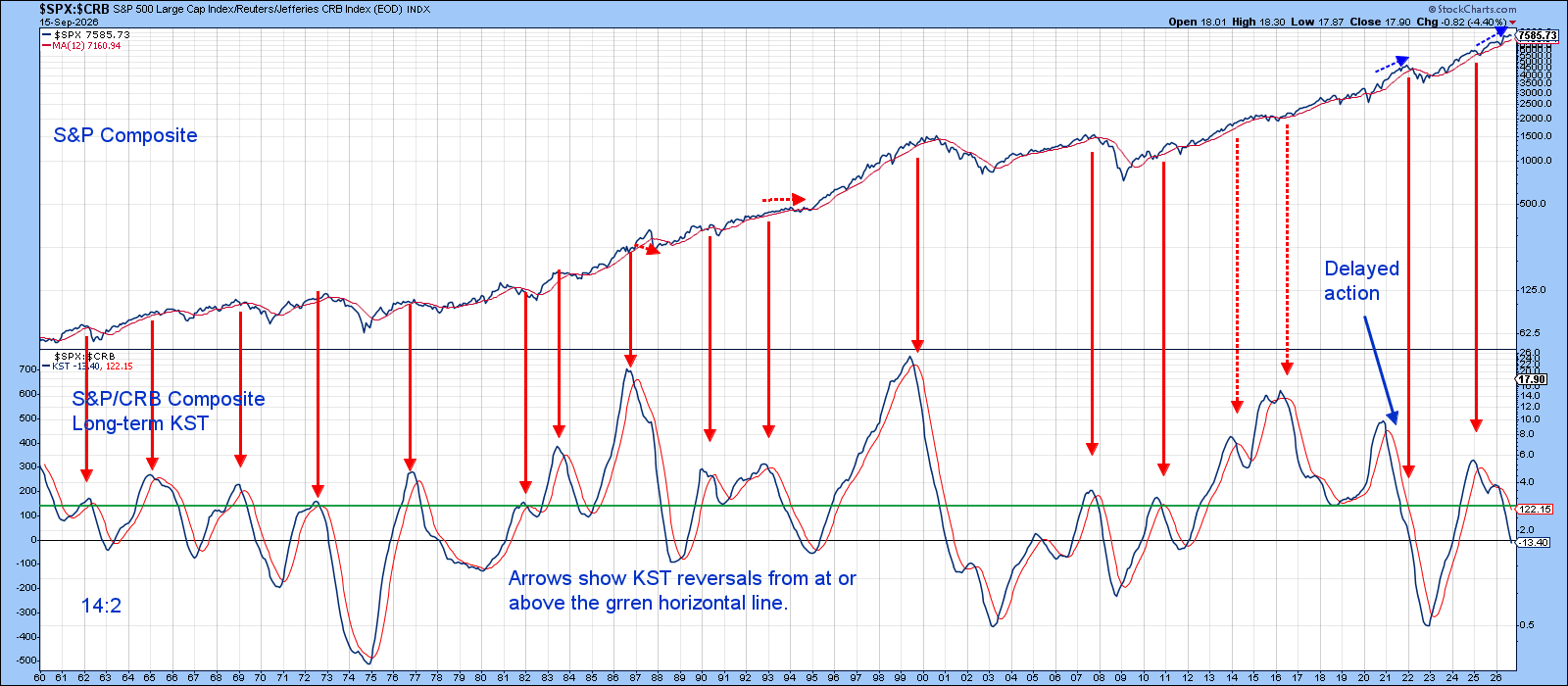 Long-Term KST of S&P 500/CRB Ratio at zero line: a repeat of 2021?