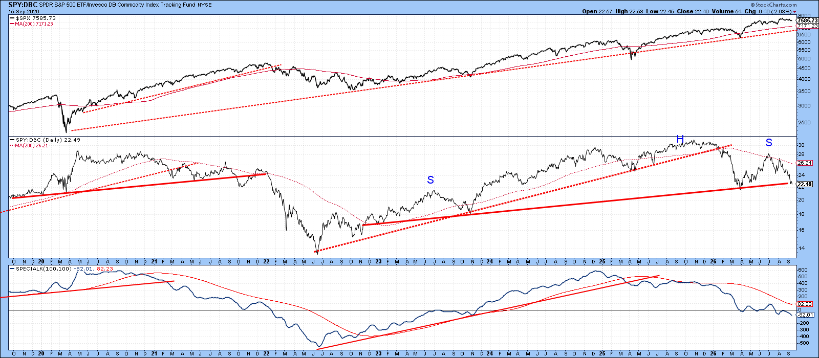 Special K Indicator flashing warning signs: view short-term strength with caution