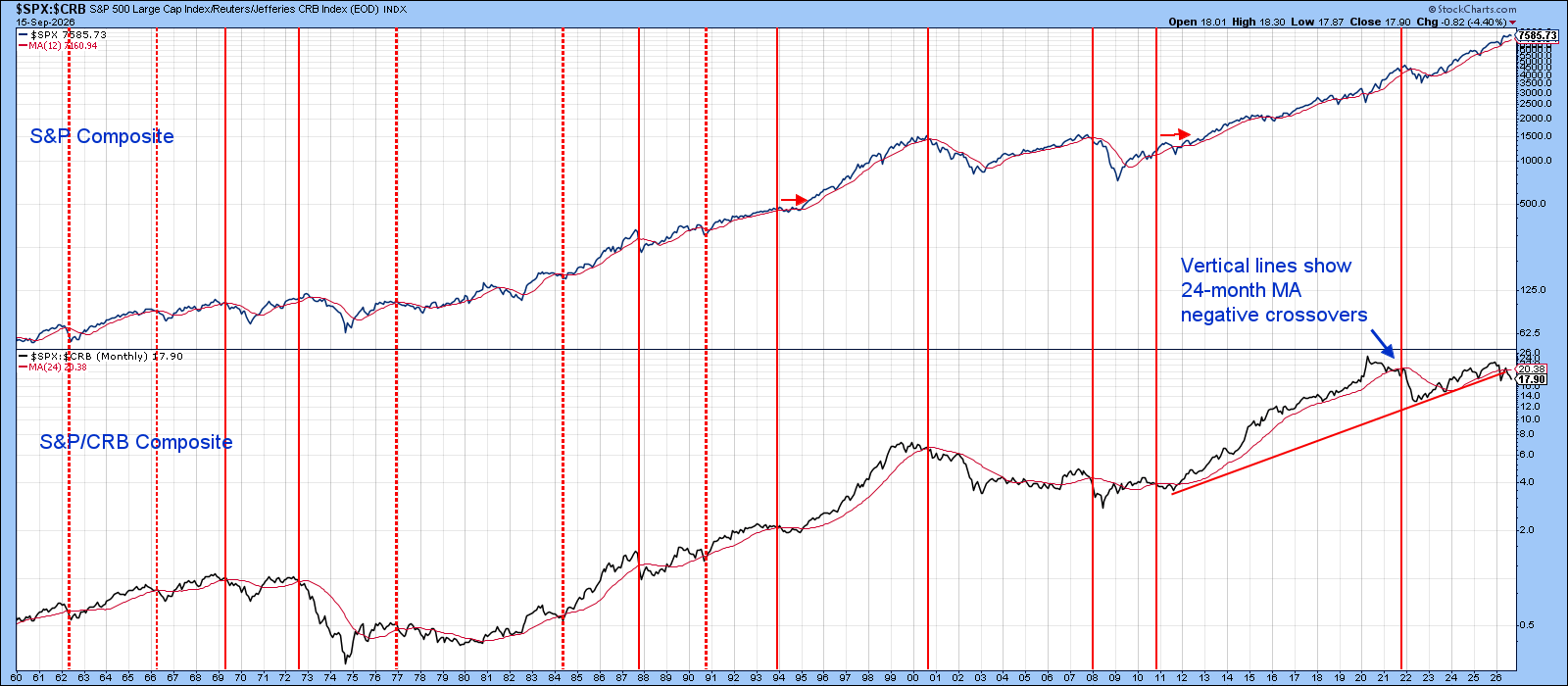 S&P 500/CRB ratio crosses below 24-month moving average