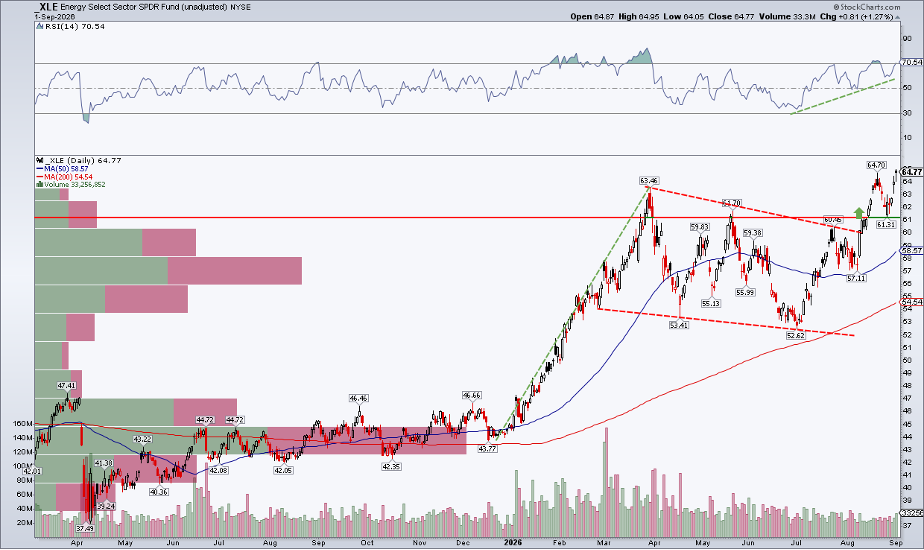 XLE: all-time high on improving RSI momentum