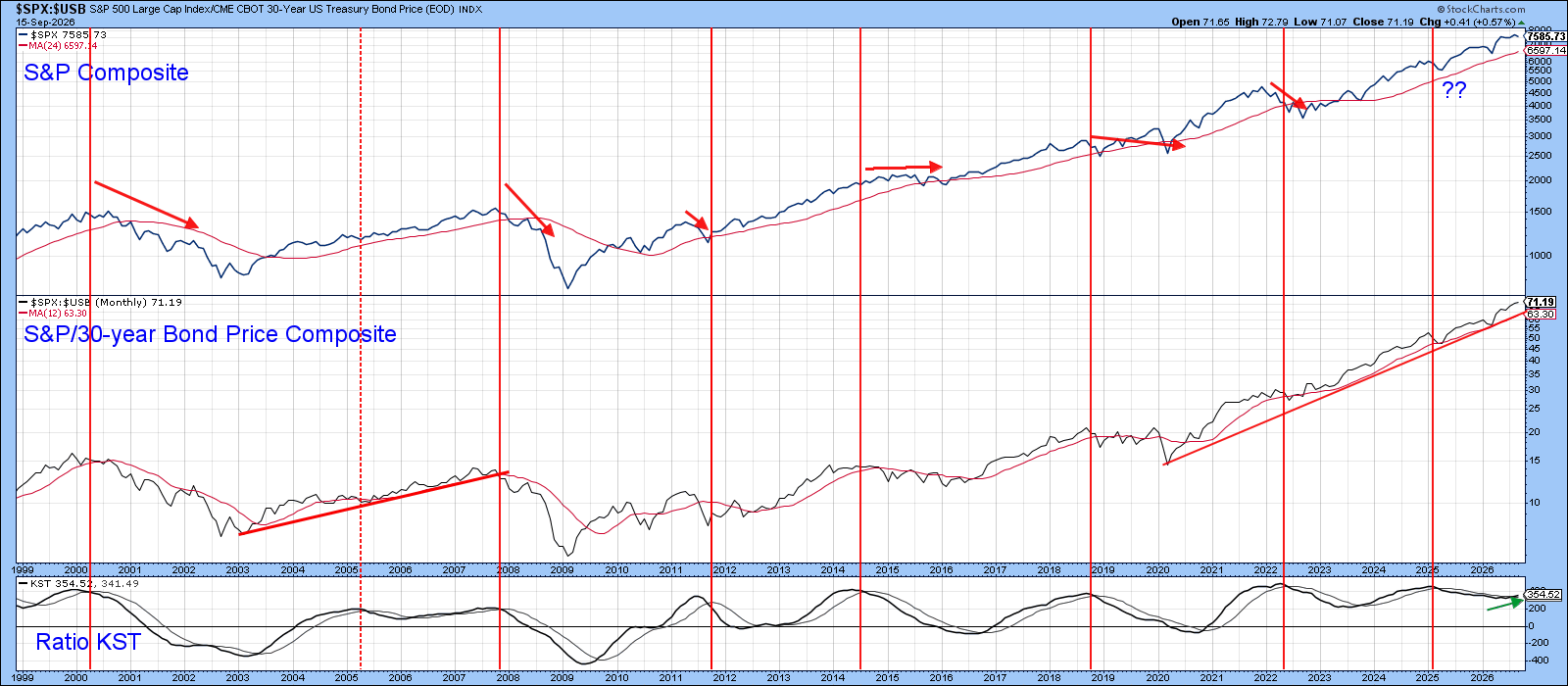 S&P 500/30-Year Treasury bond relationship: monitor post-2020 uptrend line