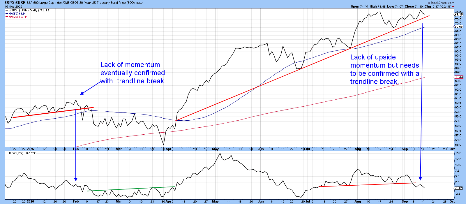 S&P 500/30-Year Treasury Bond prices: ROC indicates waning upside momentum