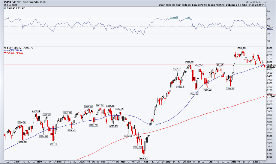 S&P 500 below early-June peak & 50-DMA
