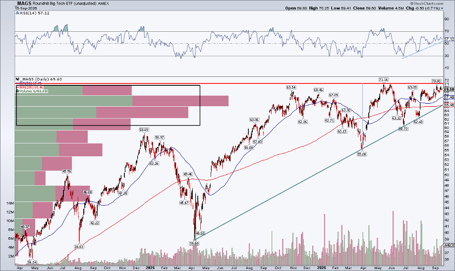 MAGS: $71 ascending triangle resistance, breakout targets $88, rising 200-DMA
