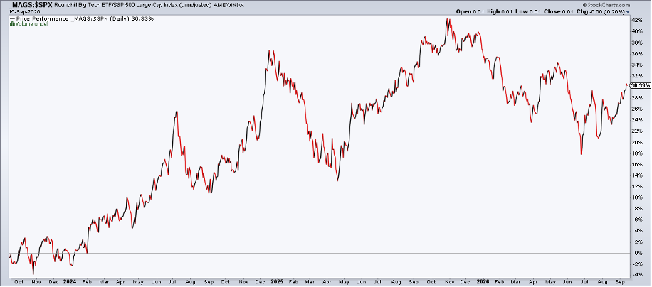 MAGS vs. SPX: near 3-month highs
