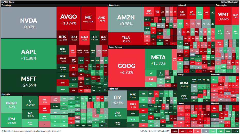 S&P 500 3-Month MarketCarpet: mixed Mag 7, but outperformance in Q3