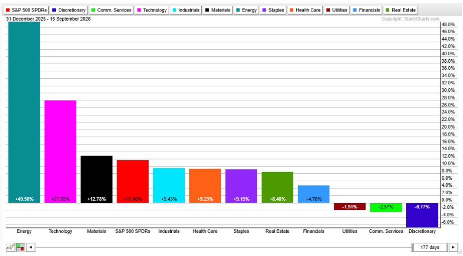 YTD S&P 500 sector ETF performance: Energy & Tech leading