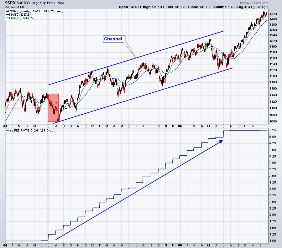 Fed funds rate, June 30, 2004 to June 29, 2006: uptrend in S&P 500 after initial weakness