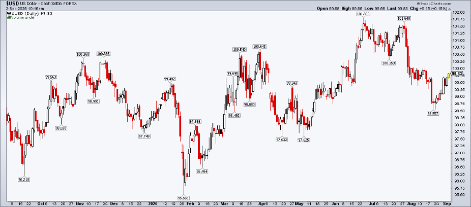 U.S. dollar chart from StockCharts: nears 100