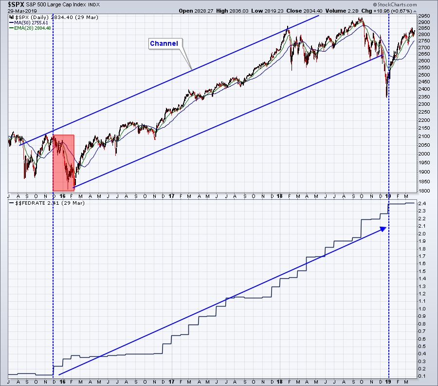 December 16, 2015–December 19, 2018: uptrend in S&P after initial fall