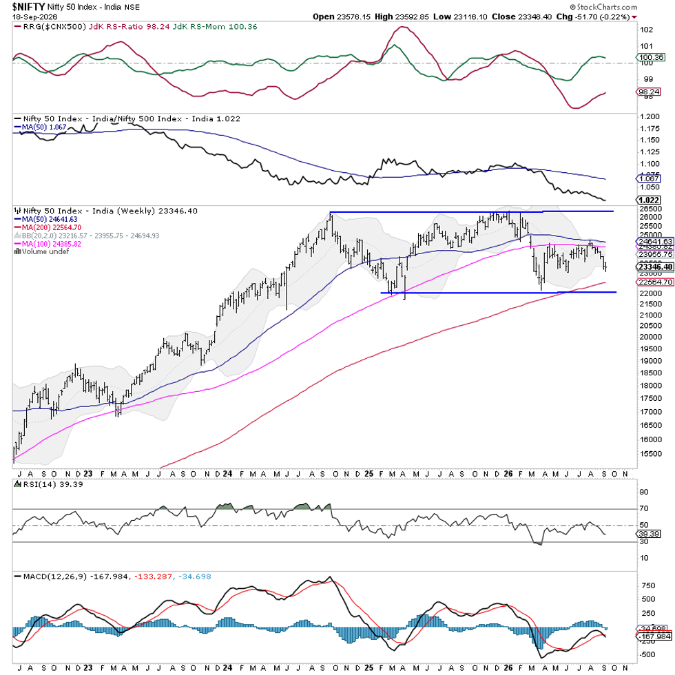 Nifty 50 Index ($NIFTY) below 20- and 100-week MA; between support & resistance