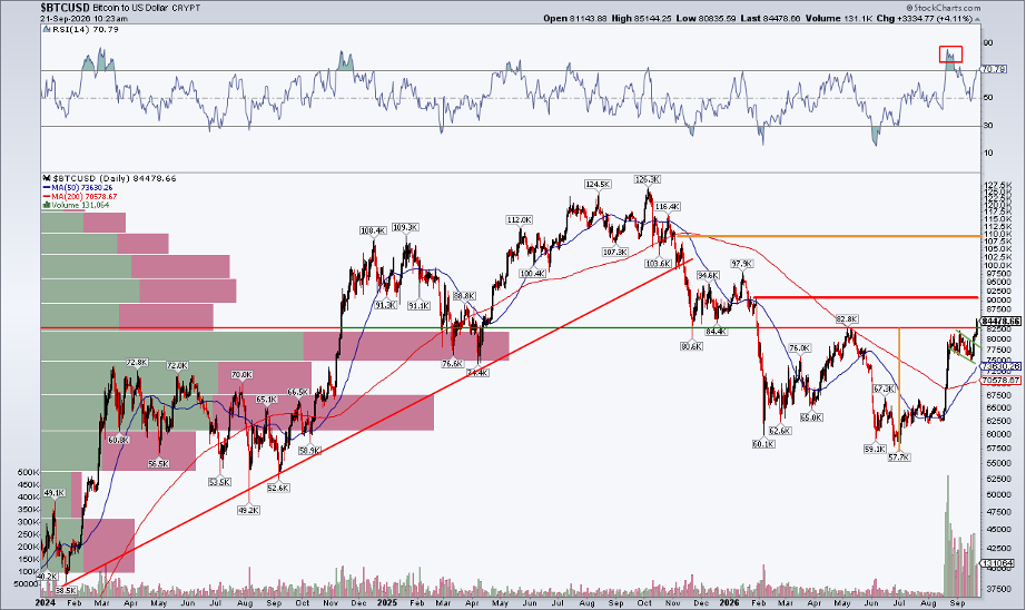 Bitcoin chart from StockCharts: bullish cup with handle targets $108,000