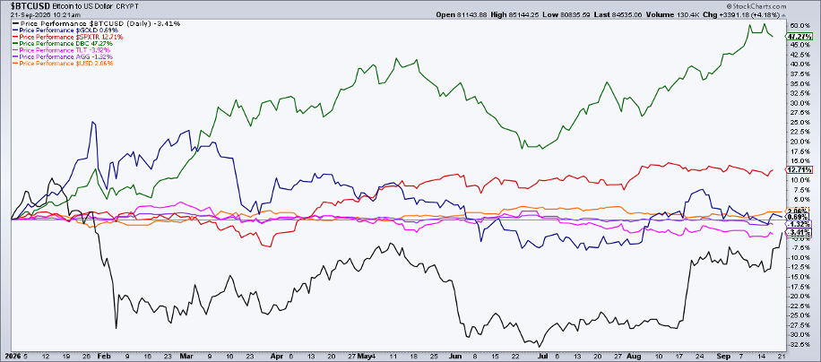 YTD cross-asset performances: Bitcoin –3% after a –30% first half
